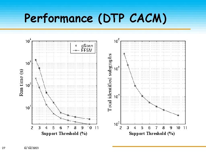 Performance (DTP CACM) Support Threshold (%) 27 6/18/2021 Support Threshold (%) 