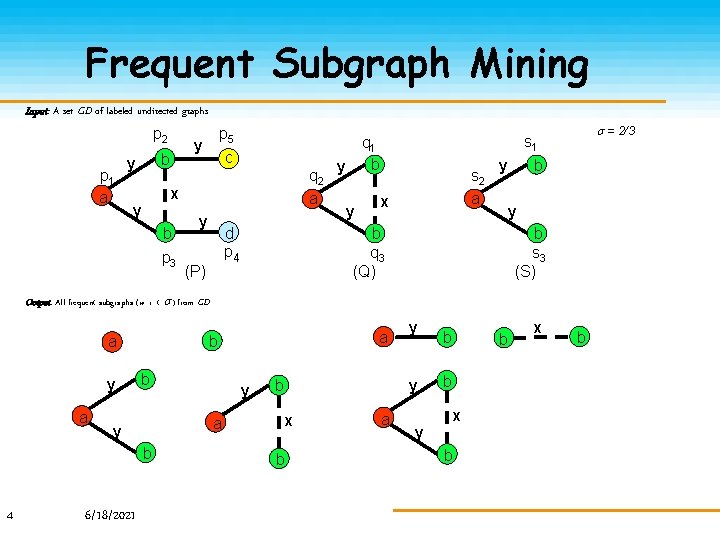 Frequent Subgraph Mining Input: A set GD of labeled undirected graphs p 2 p