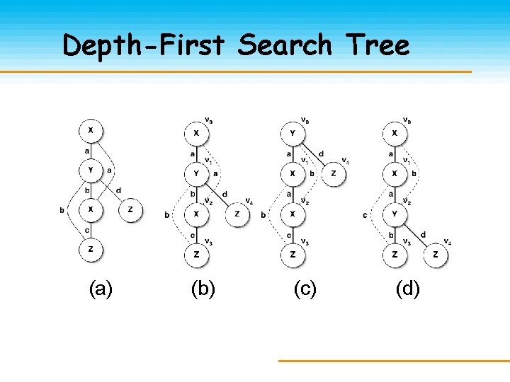 Depth-First Search Tree (a) (b) (c) (d) 