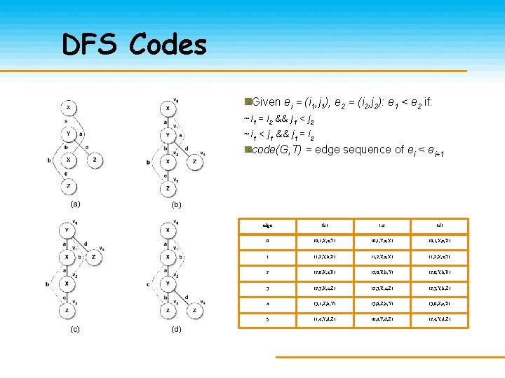 DFS Codes Given ei = (i 1, j 1), e 2 = (i 2,