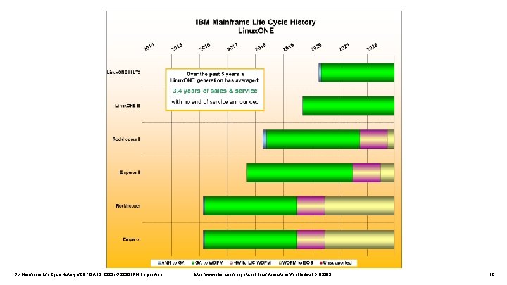 IBM Mainframe Life Cycle History V 2. 6 / Oct 13, 2020 / ©