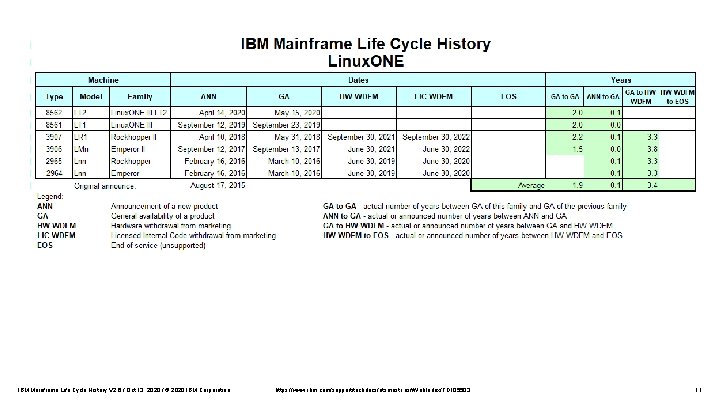 IBM Mainframe Life Cycle History V 2. 6 / Oct 13, 2020 / ©