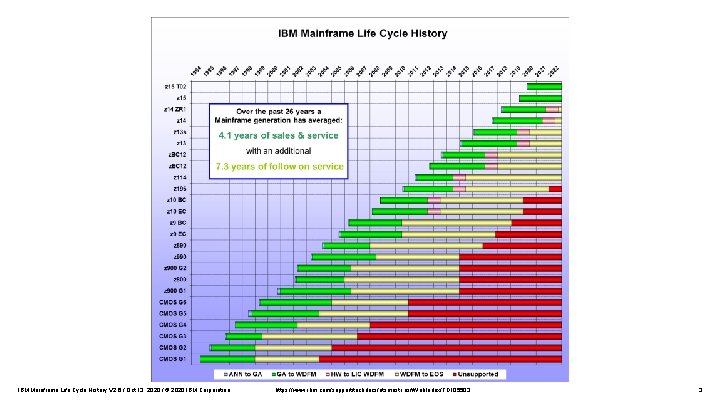 IBM Mainframe Life Cycle History V 2. 6 / Oct 13, 2020 / ©