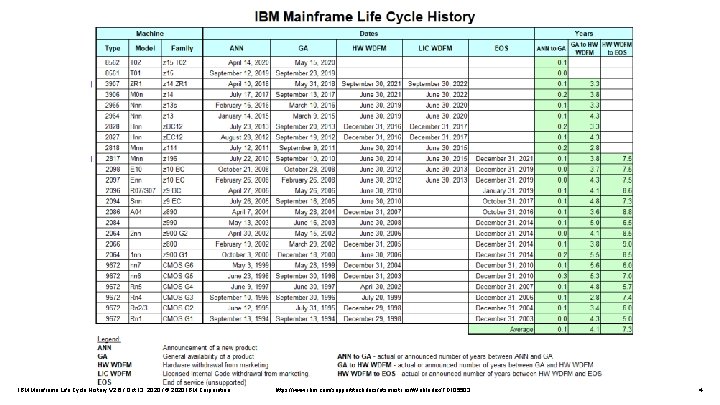 IBM Mainframe Life Cycle History V 2. 6 / Oct 13, 2020 / ©