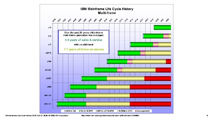 IBM Mainframe Life Cycle History V 2. 6 / Oct 13, 2020 / ©
