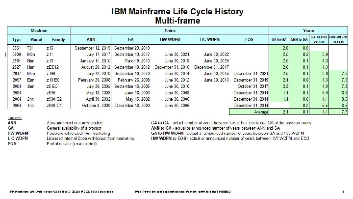 IBM Mainframe Life Cycle History V 2. 6 / Oct 13, 2020 / ©