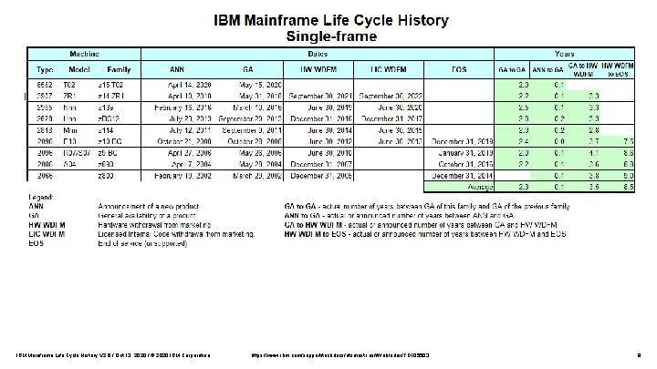IBM Mainframe Life Cycle History V 2. 6 / Oct 13, 2020 / ©