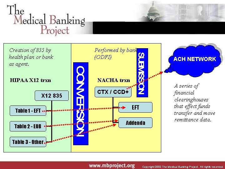 Creation of 835 by health plan or bank as agent. HIPAA X 12 trxn