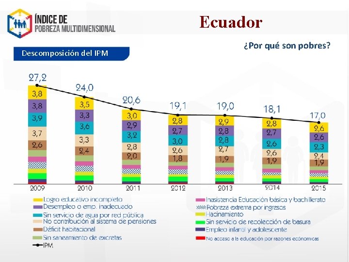 Ecuador Descomposición del IPM ¿Por qué son pobres? 