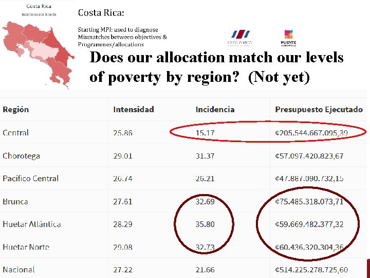 Does our allocation match our levels of poverty by region? (Not yet) 
