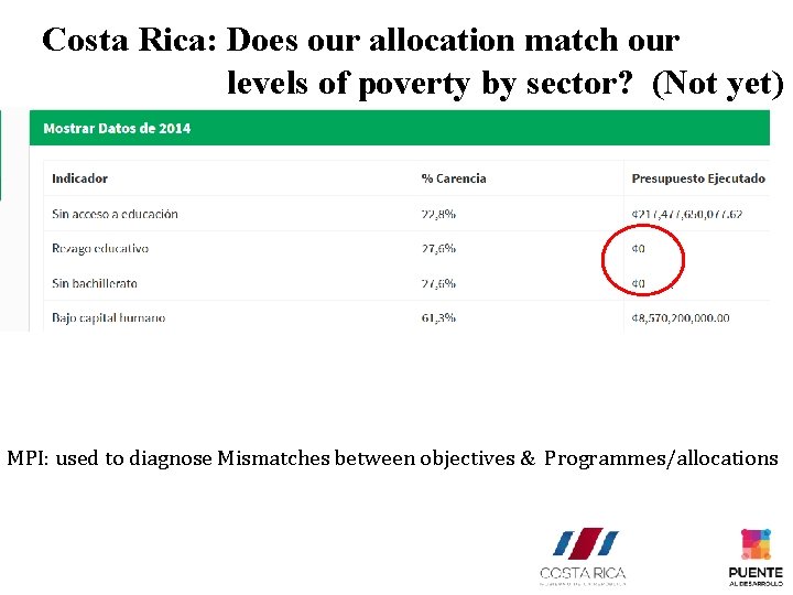 Costa Rica: Does our allocation match our levels of poverty by sector? (Not yet)