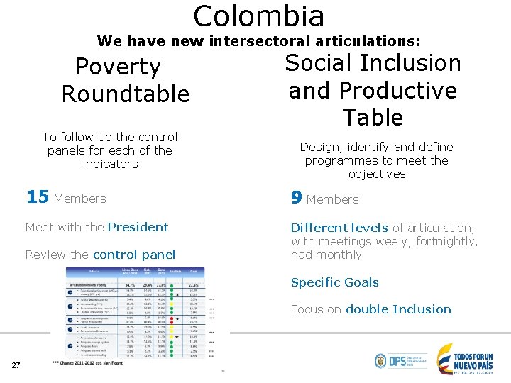 Colombia We have new intersectoral articulations: Poverty Roundtable To follow up the control panels