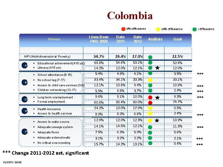 Colombia 0%-10% avance Línea Base PND 2008 Dato 2011 Dato 2012 34. 7% 29.