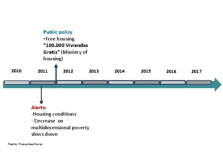 Public policy • Free housing “ 100. 000 Viviendas Gratis” (Ministry of housing) 2010