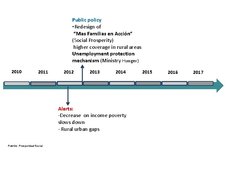 Public policy • Redesign of “Mas Familias en Acción“ (Social Prosperity) higher coverage in