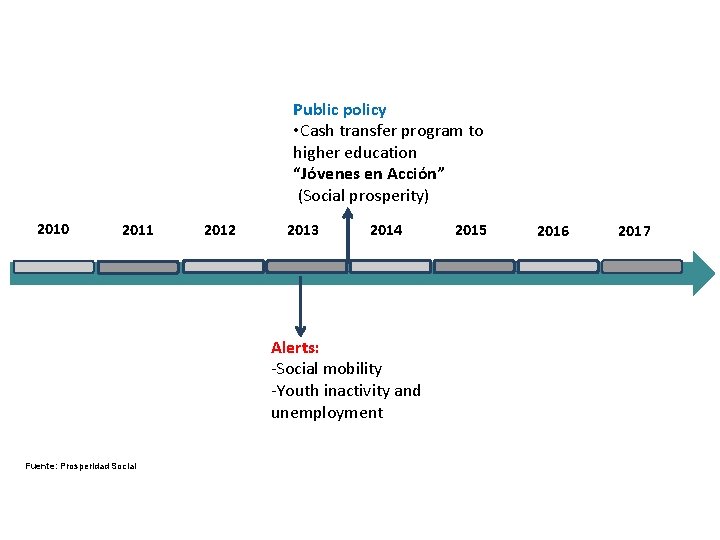 Public policy • Cash transfer program to higher education “Jóvenes en Acción” (Social prosperity)