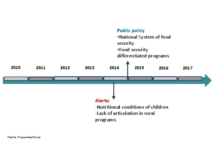 Public policy • National System of food security • Food security differentiated programs 2010