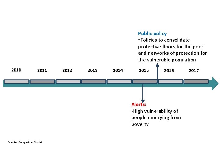 Public policy • Policies to consolidate protective floors for the poor and networks of