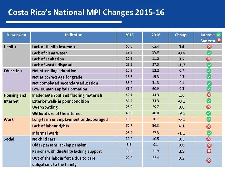 Costa Rica’s National MPI Changes 2015 -16 Dimension Health Education Housing and Internet Work