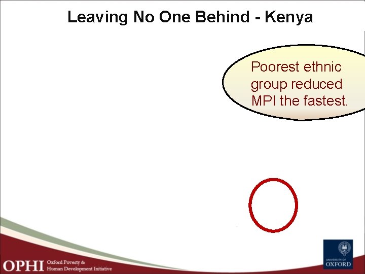 Leaving No One Behind - Kenya Poorest ethnic group reduced MPI the fastest. 