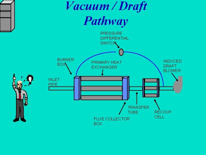 Vacuum / Draft Pathway PRESSURE DIFFERENTIAL SWITCH BURNER BOX INDUCED DRAFT BLOWER PRIMARY HEAT
