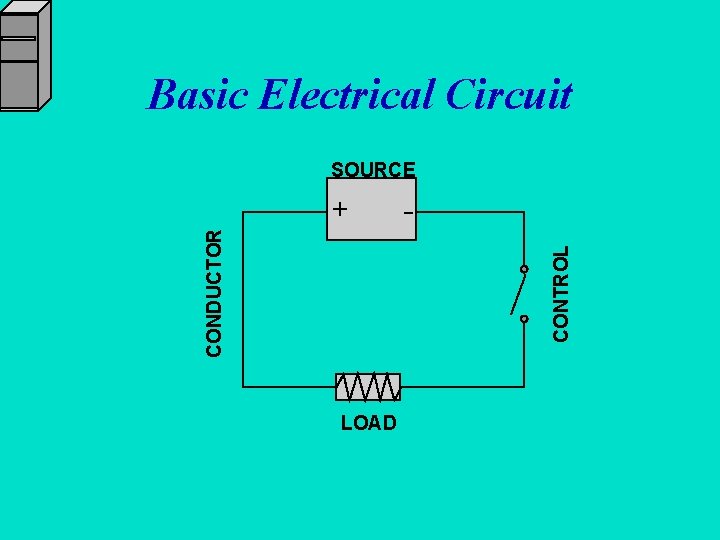 Basic Electrical Circuit SOURCE CONTROL CONDUCTOR + LOAD 