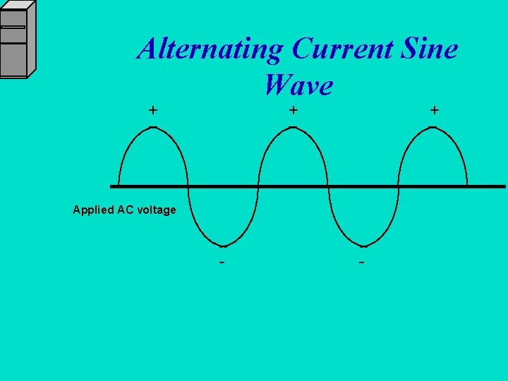 Alternating Current Sine Wave + + + Applied AC voltage - - 