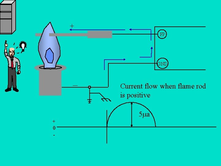 + FP GND _ Current flow when flame rod is positive 5 a +