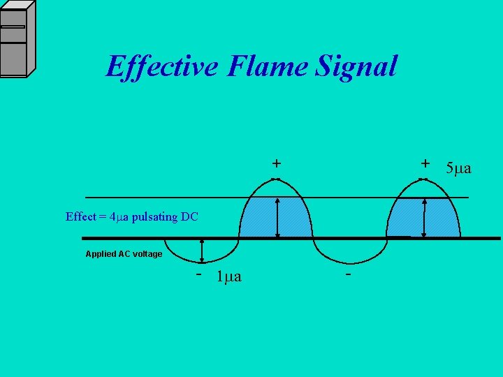 Effective Flame Signal + + a Effect = 4 a pulsating DC Applied AC