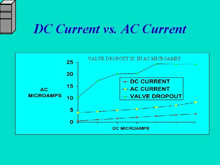 DC Current vs. AC Current VALVE DROPOUT IS IN AC MICROAMPS 