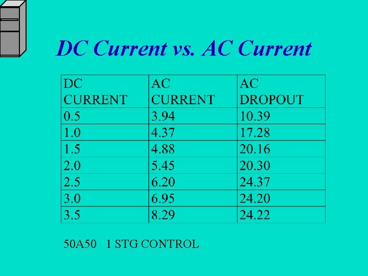 DC Current vs. AC Current 50 A 50 1 STG CONTROL 
