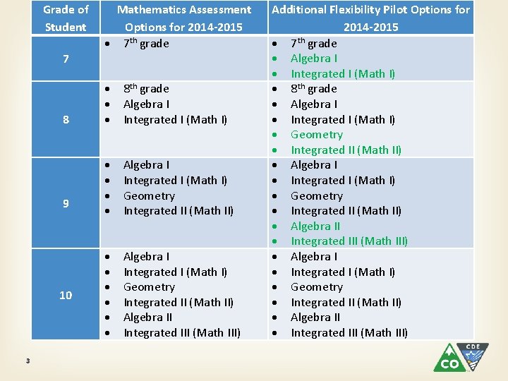 Grade of Student Mathematics Assessment Options for 2014 -2015 7 th grade 7 8