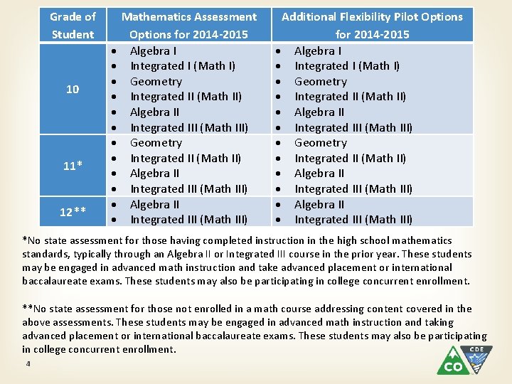 Grade of Student 10 11* 12** Mathematics Assessment Options for 2014 -2015 Algebra I