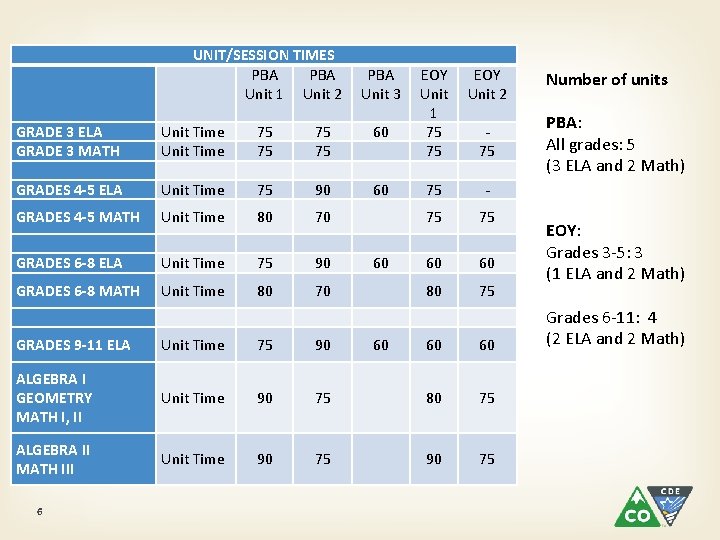 UNIT/SESSION TIMES PBA Unit 1 Unit 2 PBA Unit 3 GRADE 3 ELA GRADE