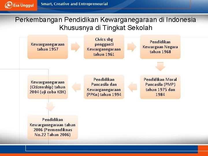 Perkembangan Pendidikan Kewarganegaraan di Indonesia Khususnya di Tingkat Sekolah Kewarganegaraan tahun 1957 Civics sbg Perkembangan Pendidikan Kewarganegaraan di Indonesia Khususnya di Tingkat Sekolah Kewarganegaraan tahun 1957 Civics sbg