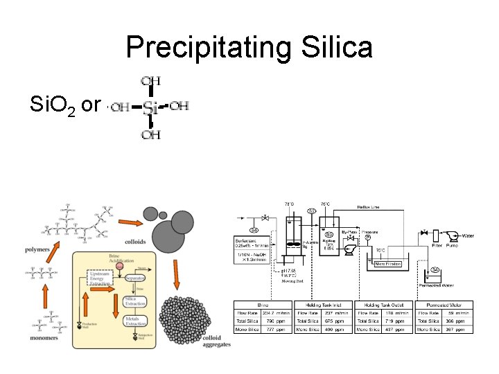 Precipitating Silica Si. O 2 or Si(OH)4 