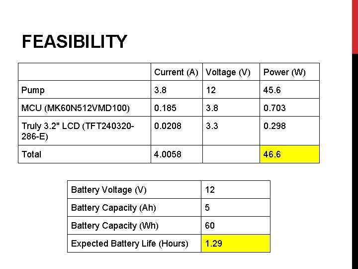 FEASIBILITY Current (A) Voltage (V) Power (W) Pump 3. 8 12 45. 6 MCU