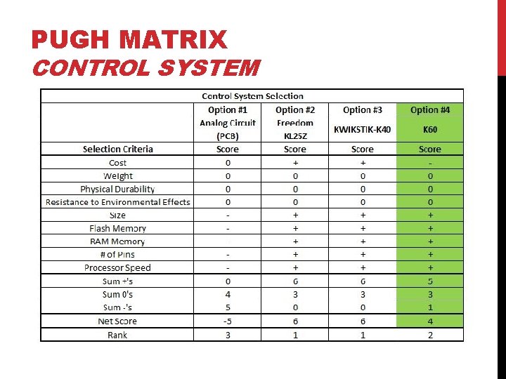PUGH MATRIX CONTROL SYSTEM 