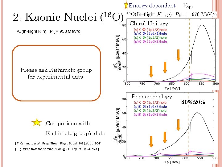 Energy dependent 2. Kaonic Nuclei (16 O) 16 O(In-flight Chiral Unitary K, n) PK