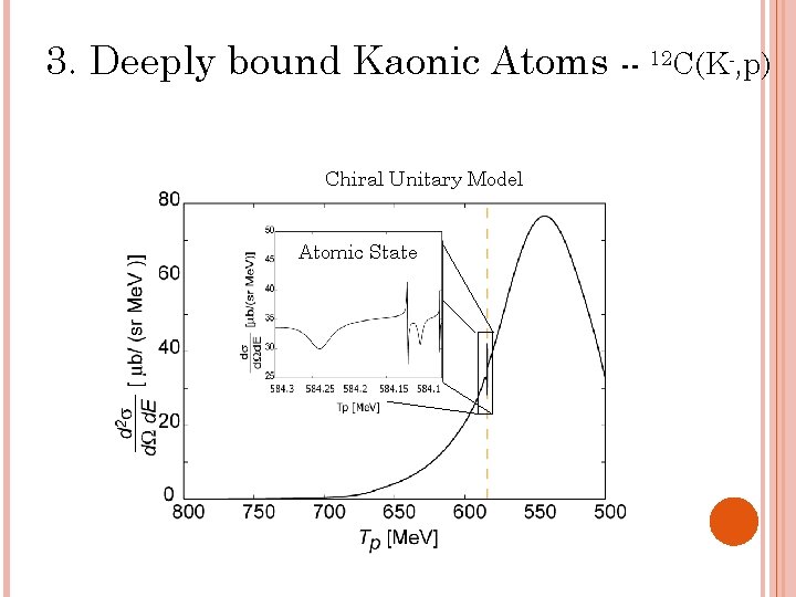 3. Deeply bound Kaonic Atoms -- 12 C(K-, p) Chiral Unitary Model Atomic State