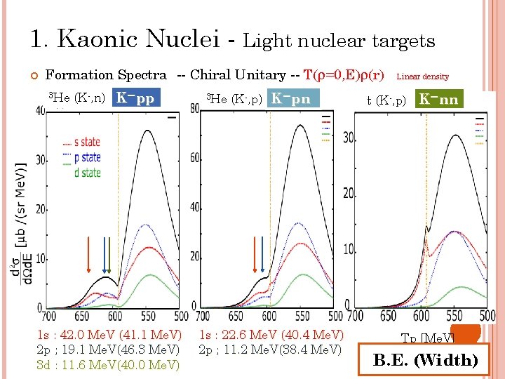 1. Kaonic Nuclei - Light nuclear targets Formation Spectra -- Chiral Unitary -- T(r=0,