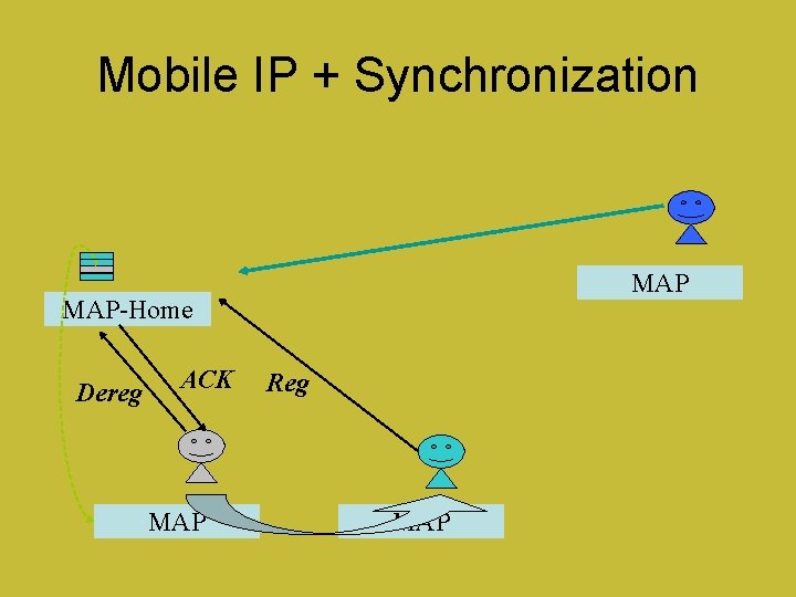 Mobile IP + Synchronization MAP-Home Dereg ACK MAP Reg MAP 