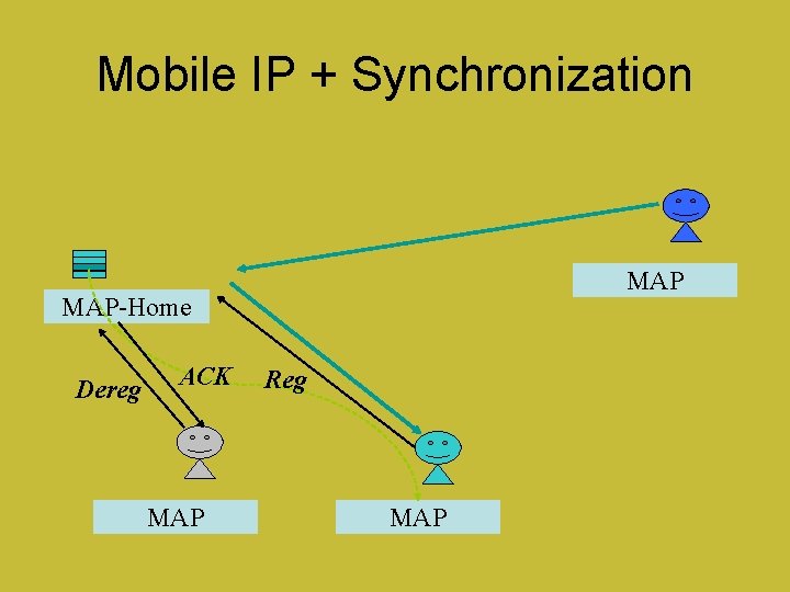 Mobile IP + Synchronization MAP-Home Dereg ACK MAP Reg MAP 