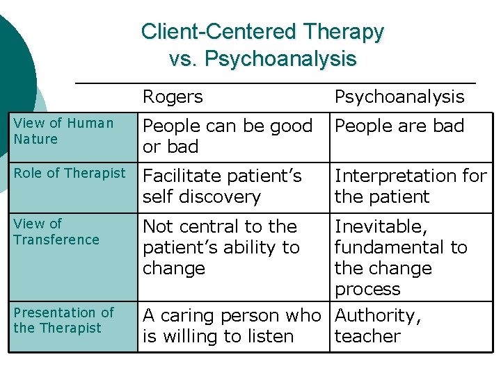 Client-Centered Therapy vs. Psychoanalysis Rogers Psychoanalysis View of Human Nature People can be good