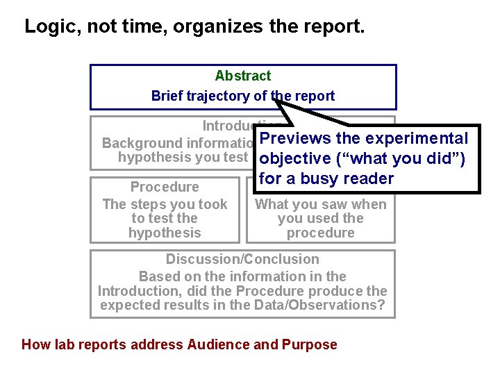 Logic, not time, organizes the report. Abstract Brief trajectory of the report Introduction the