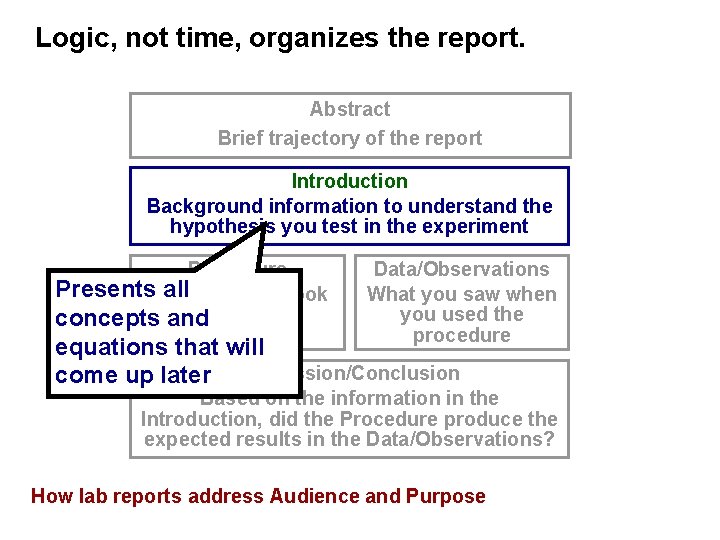 Logic, not time, organizes the report. Abstract Brief trajectory of the report Introduction Background