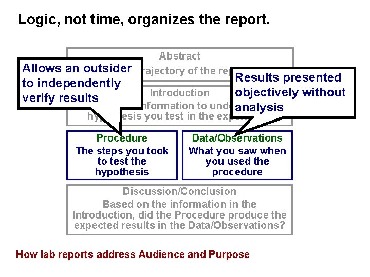 Logic, not time, organizes the report. Abstract outsider Brief trajectory of the report Allows