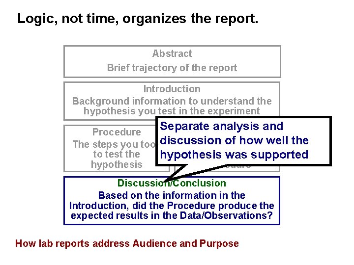 Logic, not time, organizes the report. Abstract Brief trajectory of the report Introduction Background