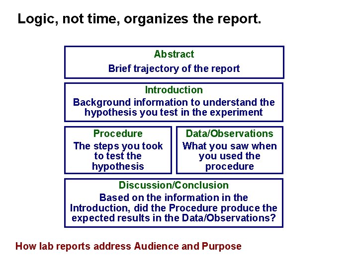 Logic, not time, organizes the report. Abstract Brief trajectory of the report Introduction Background