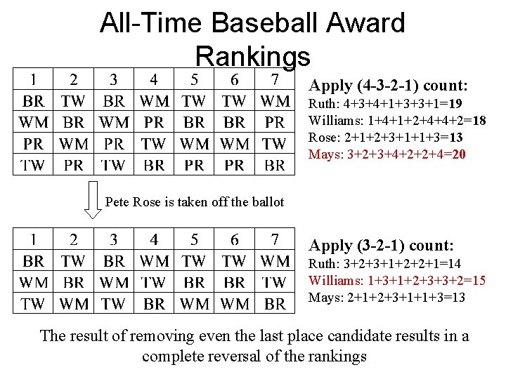 All-Time Baseball Award Rankings Apply (4 -3 -2 -1) count: Ruth: 4+3+4+1+3+3+1=19 Williams: 1+4+1+2+4+4+2=18